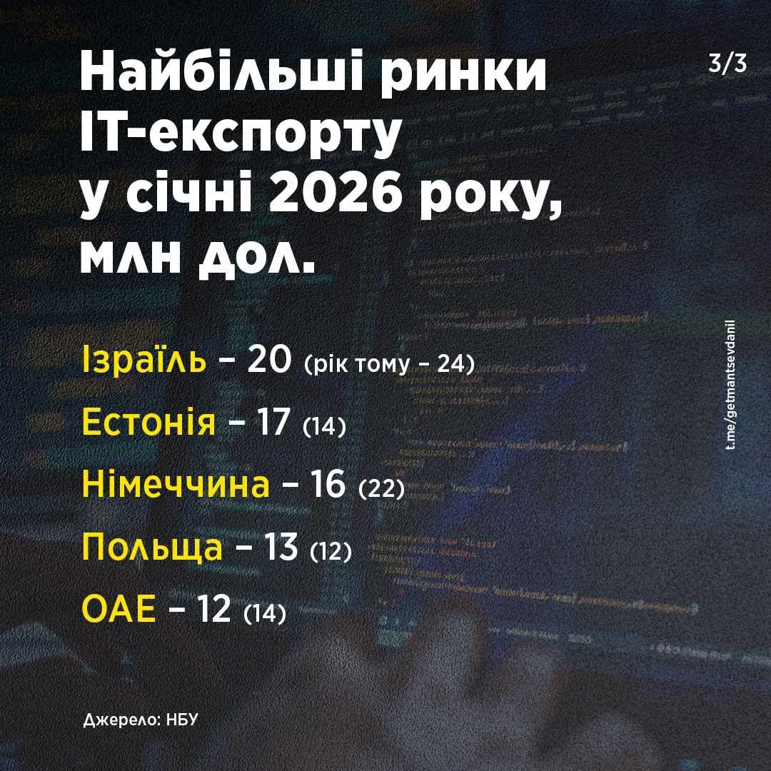 На початку року експорт українських ІТ-послуг зменшився на 25,8%