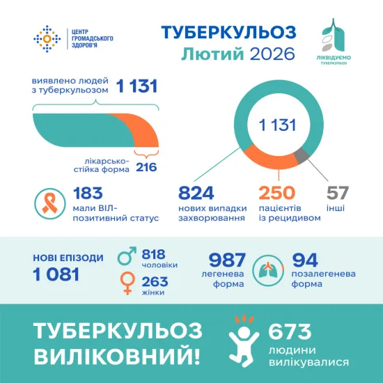 У лютому в Україні зафіксували 1131 випадок туберкульозу